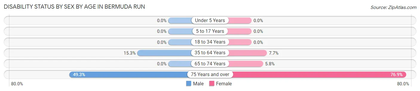 Disability Status by Sex by Age in Bermuda Run
