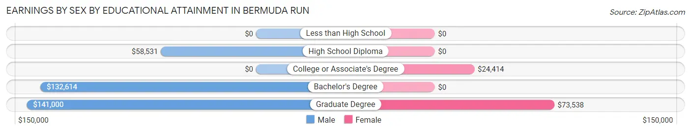 Earnings by Sex by Educational Attainment in Bermuda Run