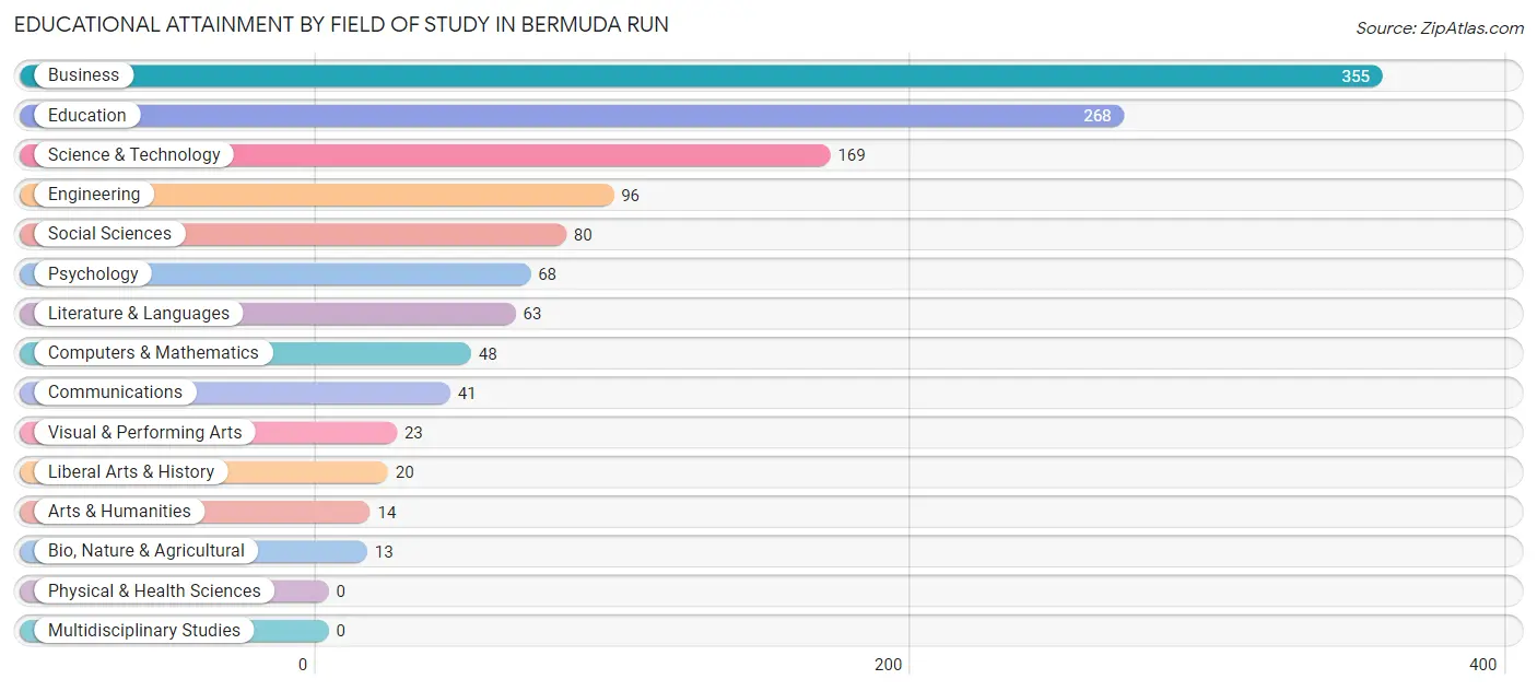 Educational Attainment by Field of Study in Bermuda Run