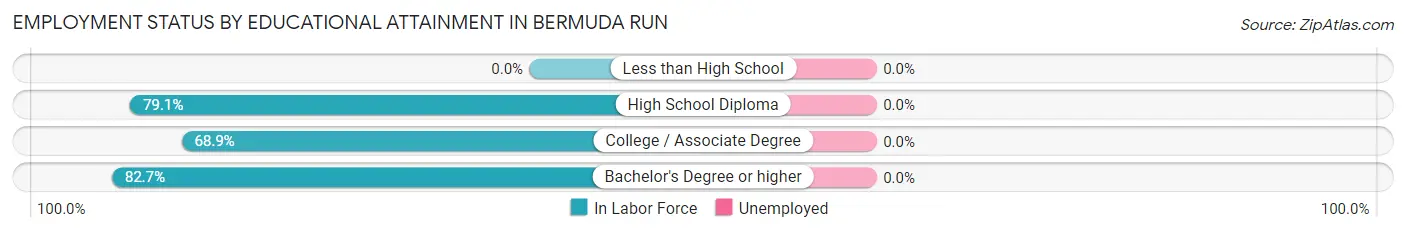 Employment Status by Educational Attainment in Bermuda Run