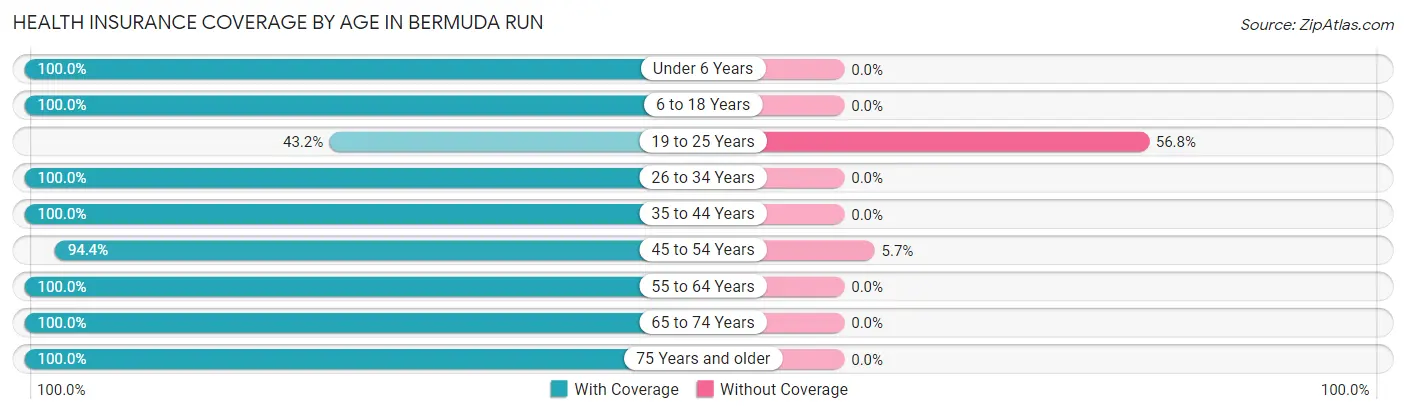 Health Insurance Coverage by Age in Bermuda Run