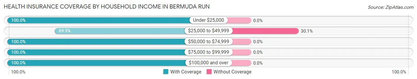 Health Insurance Coverage by Household Income in Bermuda Run
