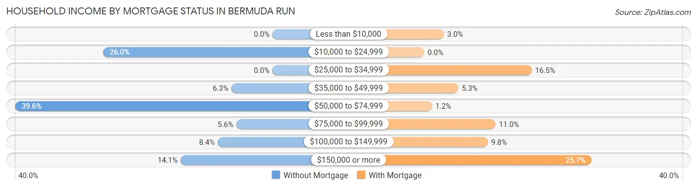 Household Income by Mortgage Status in Bermuda Run
