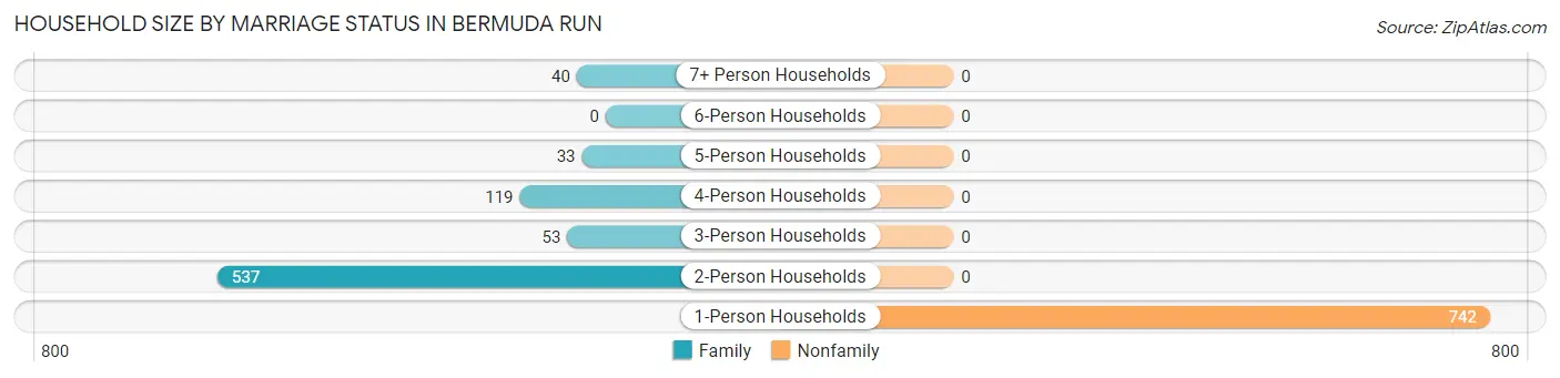 Household Size by Marriage Status in Bermuda Run