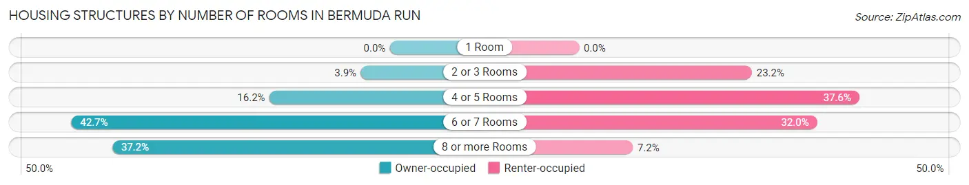 Housing Structures by Number of Rooms in Bermuda Run