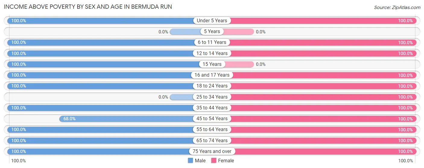Income Above Poverty by Sex and Age in Bermuda Run