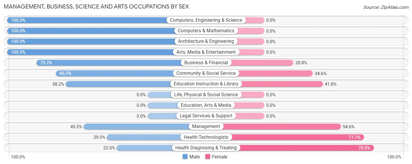 Management, Business, Science and Arts Occupations by Sex in Bermuda Run