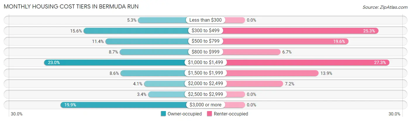 Monthly Housing Cost Tiers in Bermuda Run