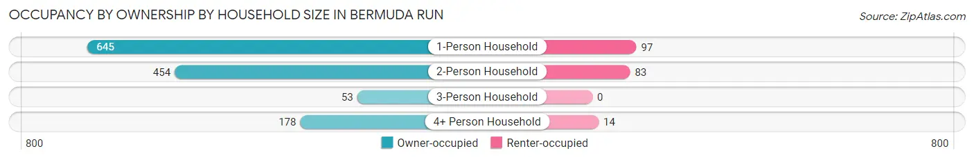Occupancy by Ownership by Household Size in Bermuda Run
