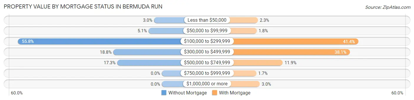 Property Value by Mortgage Status in Bermuda Run