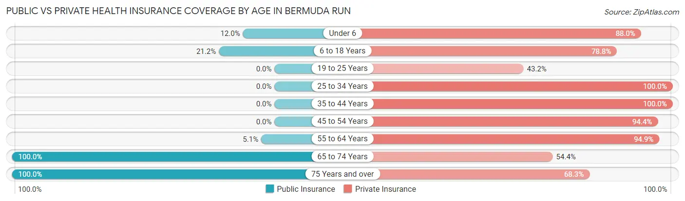 Public vs Private Health Insurance Coverage by Age in Bermuda Run