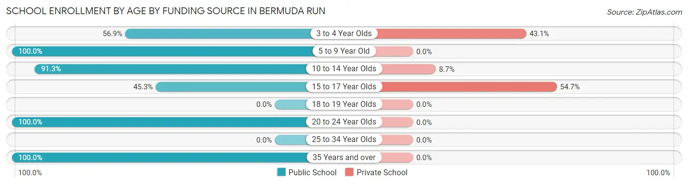 School Enrollment by Age by Funding Source in Bermuda Run
