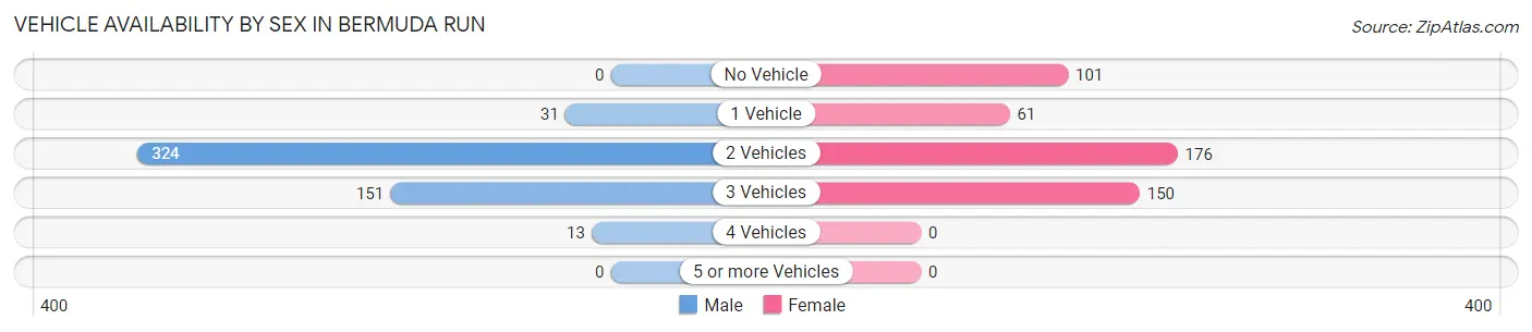Vehicle Availability by Sex in Bermuda Run