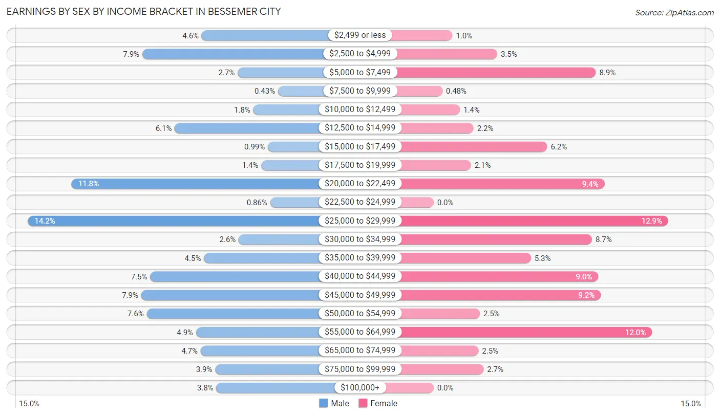 Earnings by Sex by Income Bracket in Bessemer City