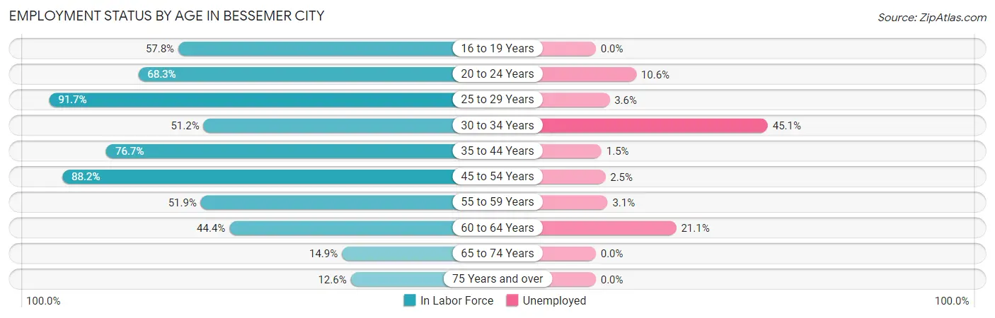 Employment Status by Age in Bessemer City