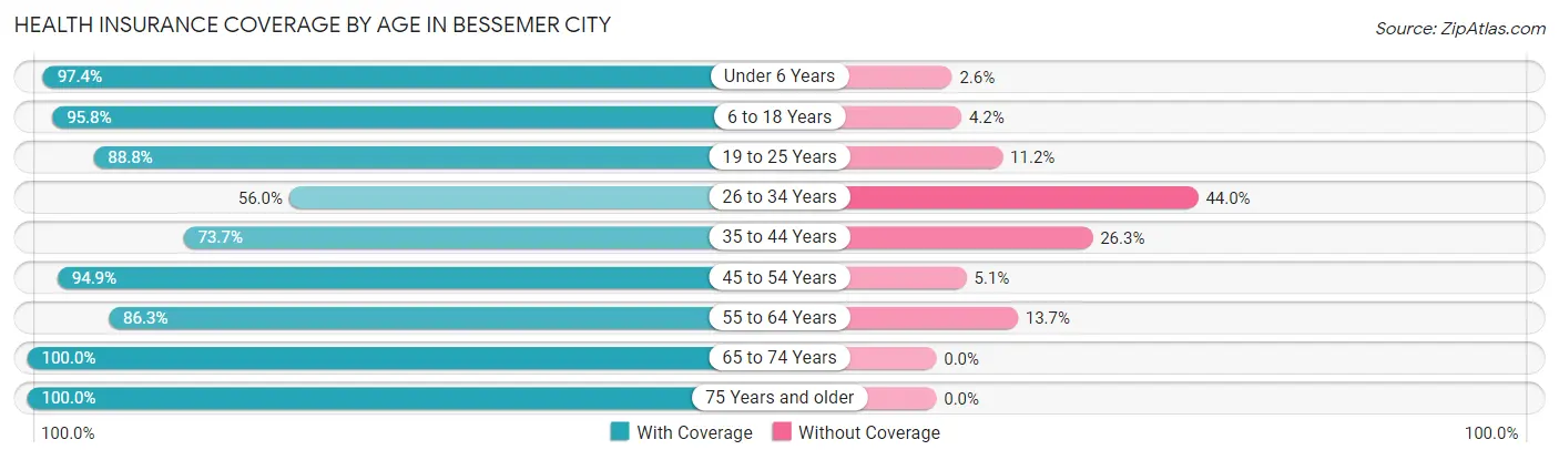 Health Insurance Coverage by Age in Bessemer City