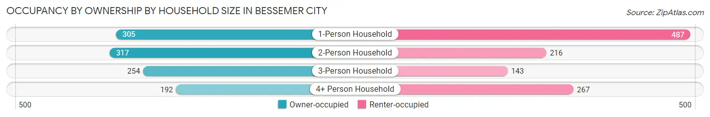Occupancy by Ownership by Household Size in Bessemer City