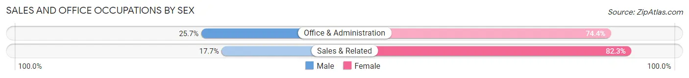 Sales and Office Occupations by Sex in Bessemer City
