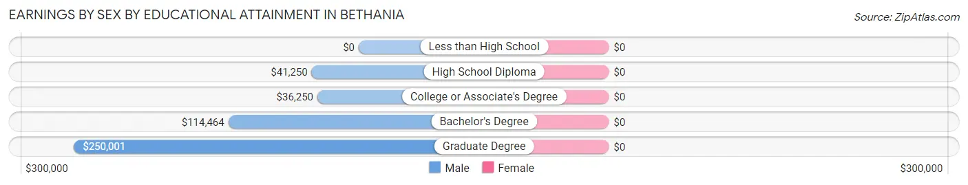 Earnings by Sex by Educational Attainment in Bethania