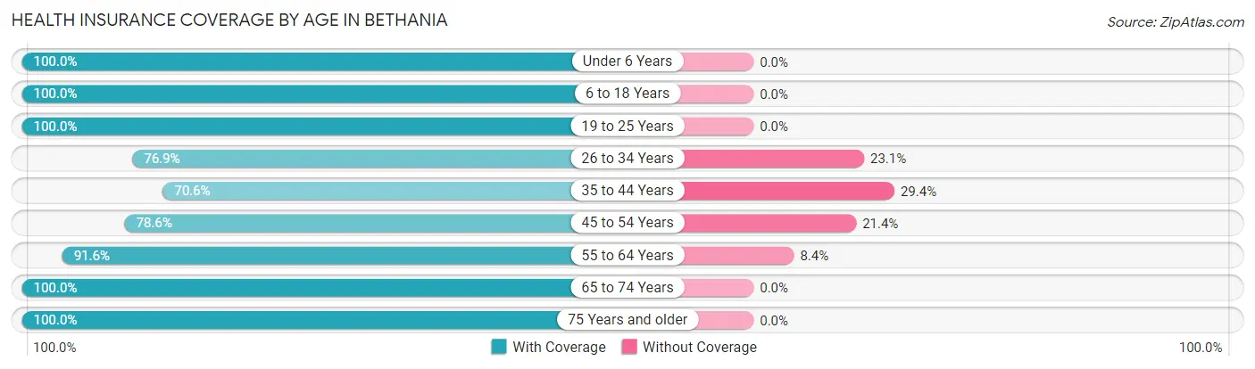 Health Insurance Coverage by Age in Bethania