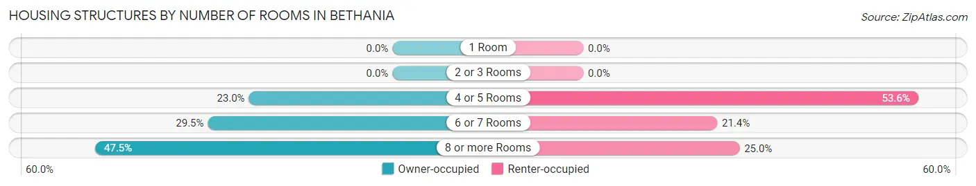 Housing Structures by Number of Rooms in Bethania