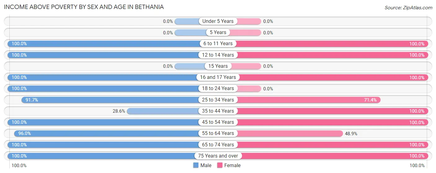 Income Above Poverty by Sex and Age in Bethania