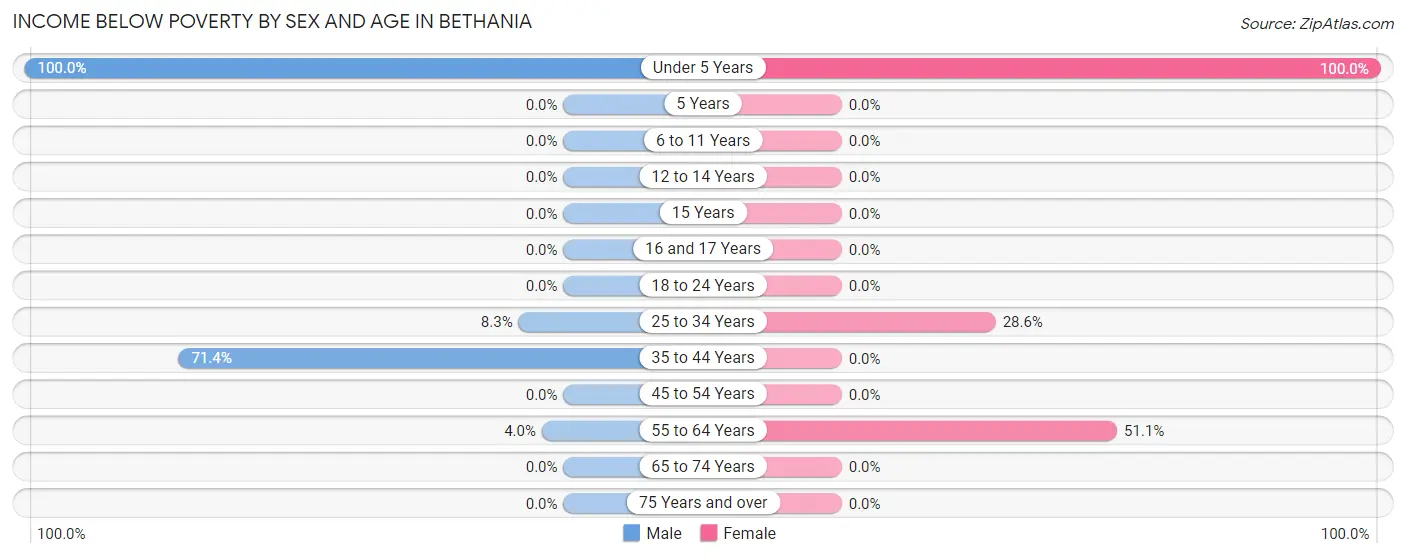 Income Below Poverty by Sex and Age in Bethania