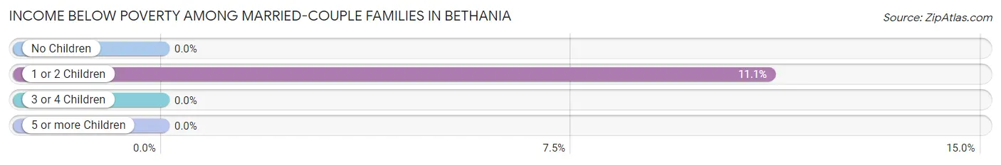 Income Below Poverty Among Married-Couple Families in Bethania