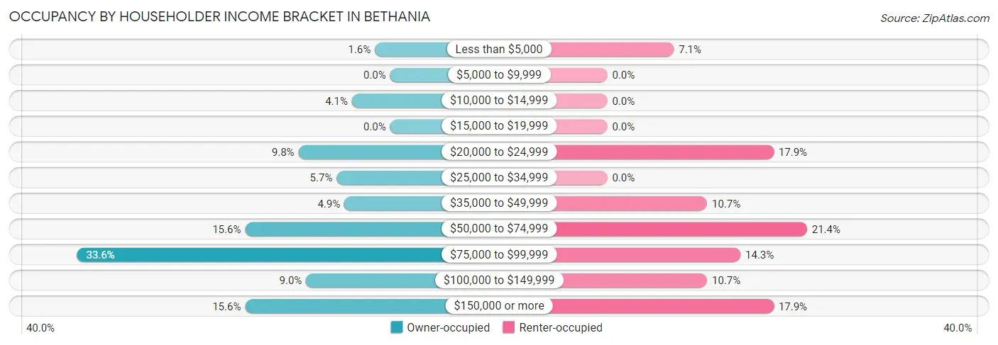 Occupancy by Householder Income Bracket in Bethania