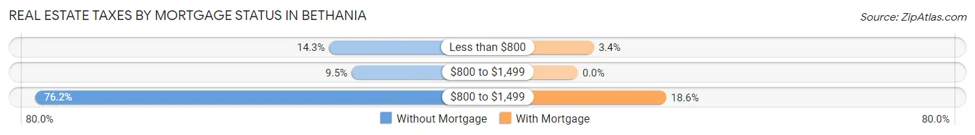 Real Estate Taxes by Mortgage Status in Bethania