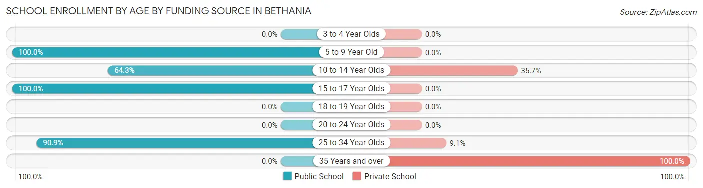School Enrollment by Age by Funding Source in Bethania