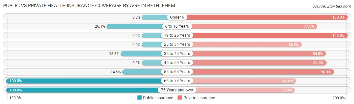 Public vs Private Health Insurance Coverage by Age in Bethlehem