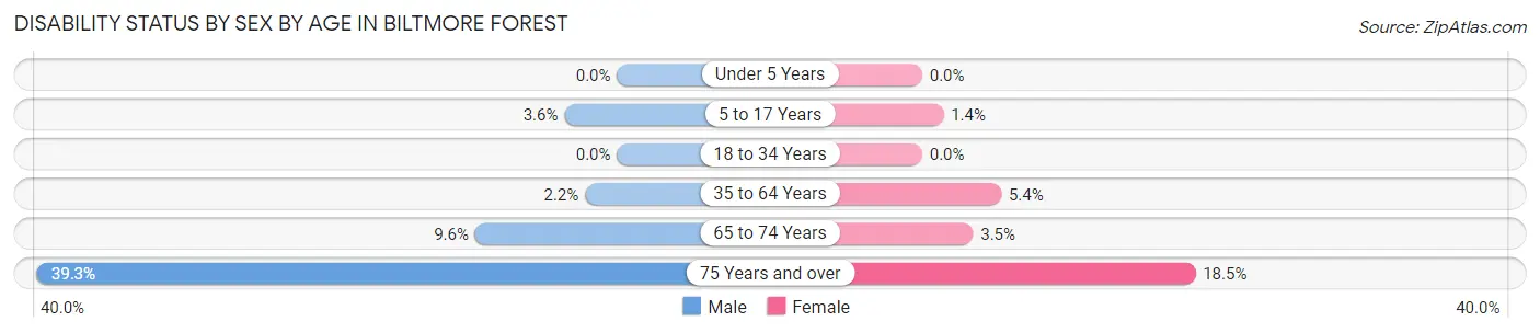 Disability Status by Sex by Age in Biltmore Forest