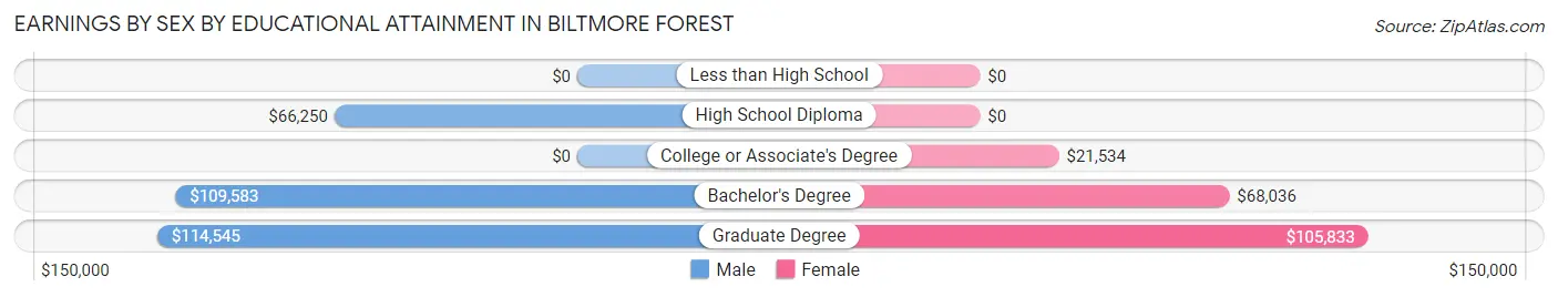 Earnings by Sex by Educational Attainment in Biltmore Forest