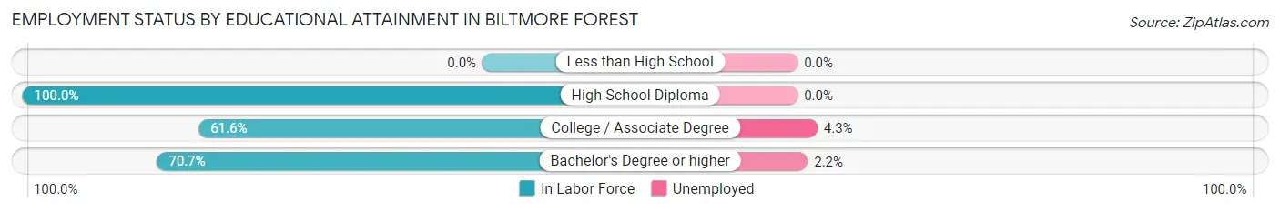 Employment Status by Educational Attainment in Biltmore Forest