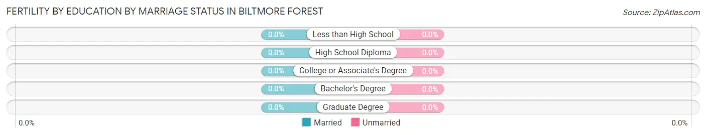 Female Fertility by Education by Marriage Status in Biltmore Forest