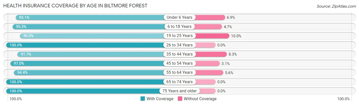 Health Insurance Coverage by Age in Biltmore Forest
