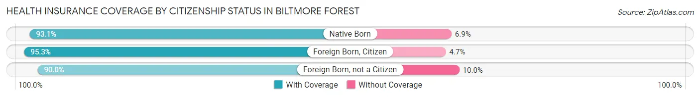 Health Insurance Coverage by Citizenship Status in Biltmore Forest