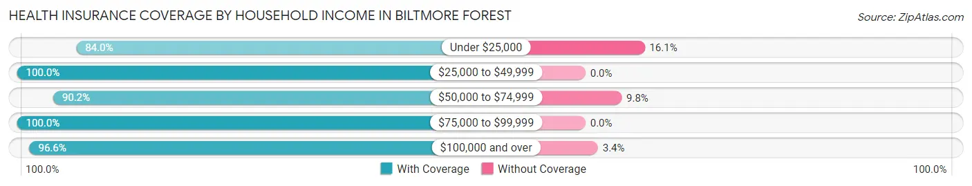 Health Insurance Coverage by Household Income in Biltmore Forest
