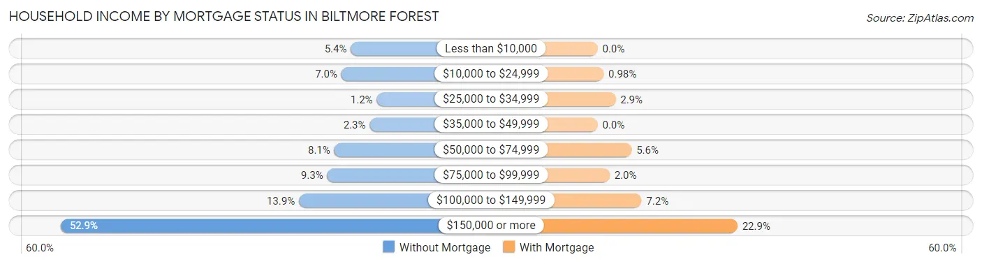 Household Income by Mortgage Status in Biltmore Forest
