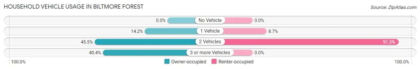 Household Vehicle Usage in Biltmore Forest