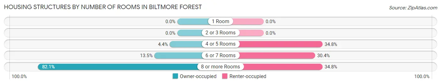 Housing Structures by Number of Rooms in Biltmore Forest
