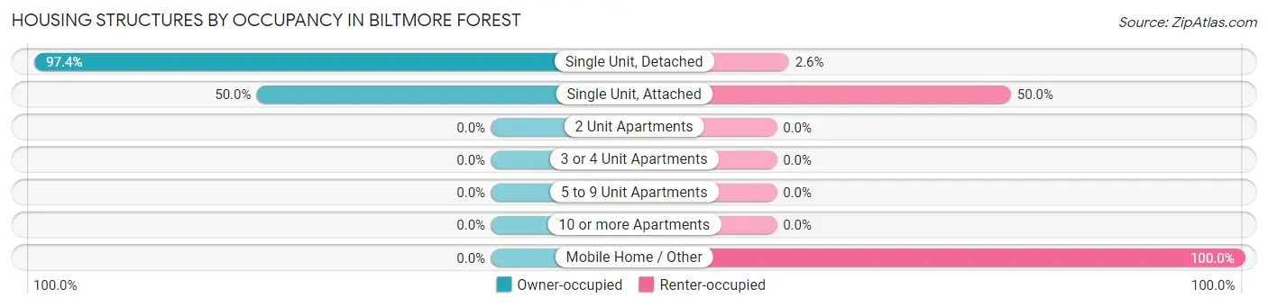 Housing Structures by Occupancy in Biltmore Forest