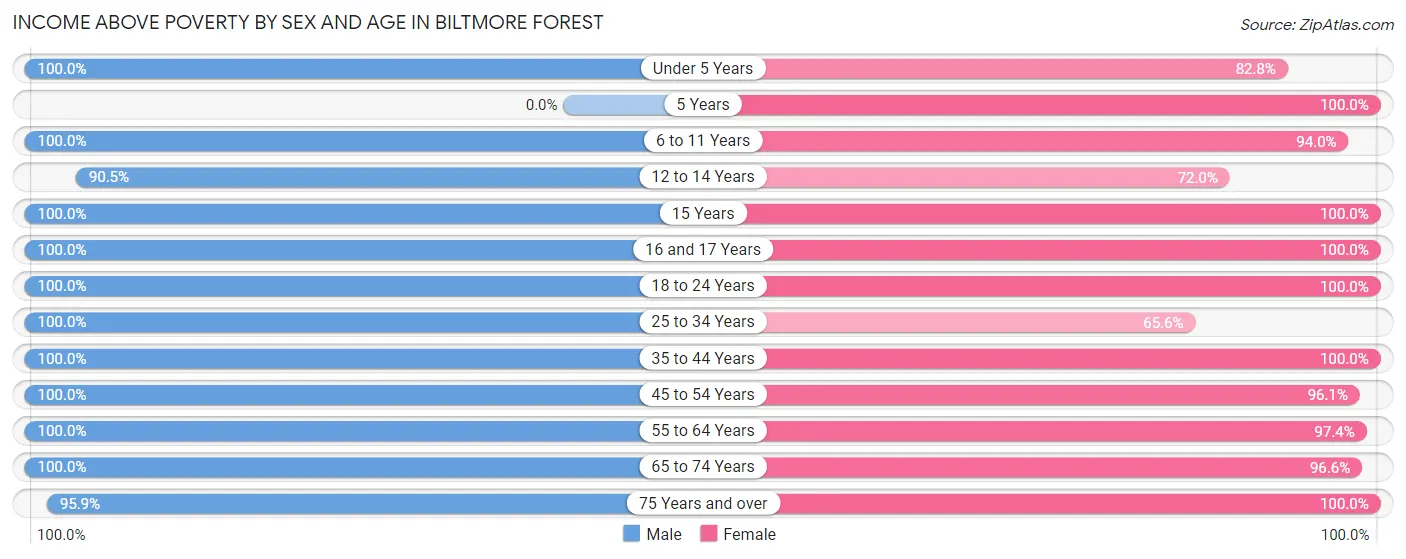 Income Above Poverty by Sex and Age in Biltmore Forest