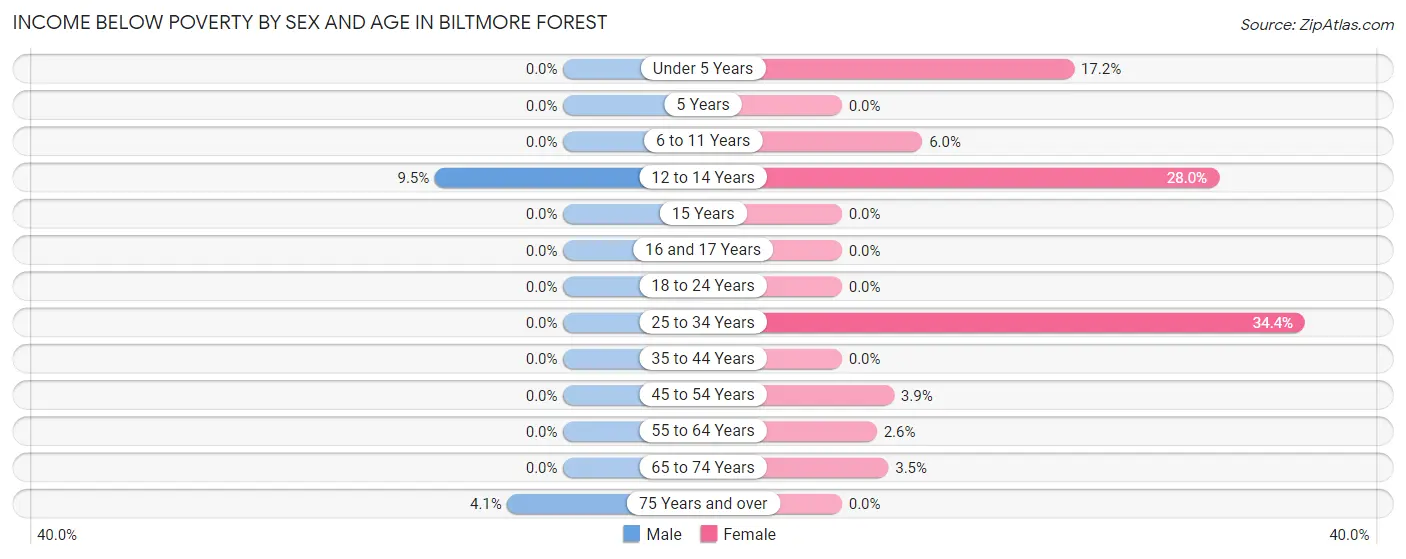 Income Below Poverty by Sex and Age in Biltmore Forest