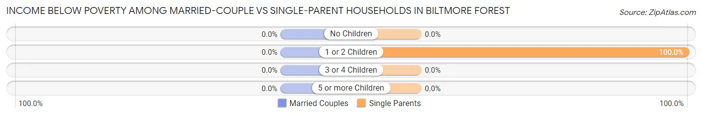 Income Below Poverty Among Married-Couple vs Single-Parent Households in Biltmore Forest