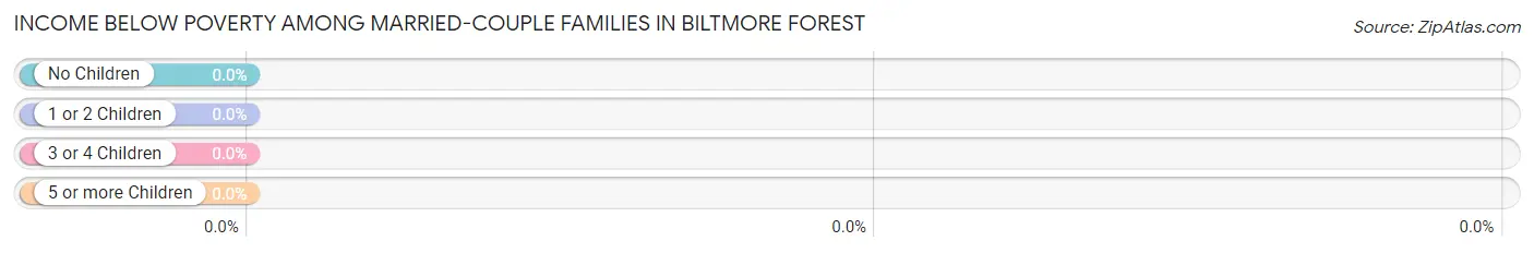 Income Below Poverty Among Married-Couple Families in Biltmore Forest