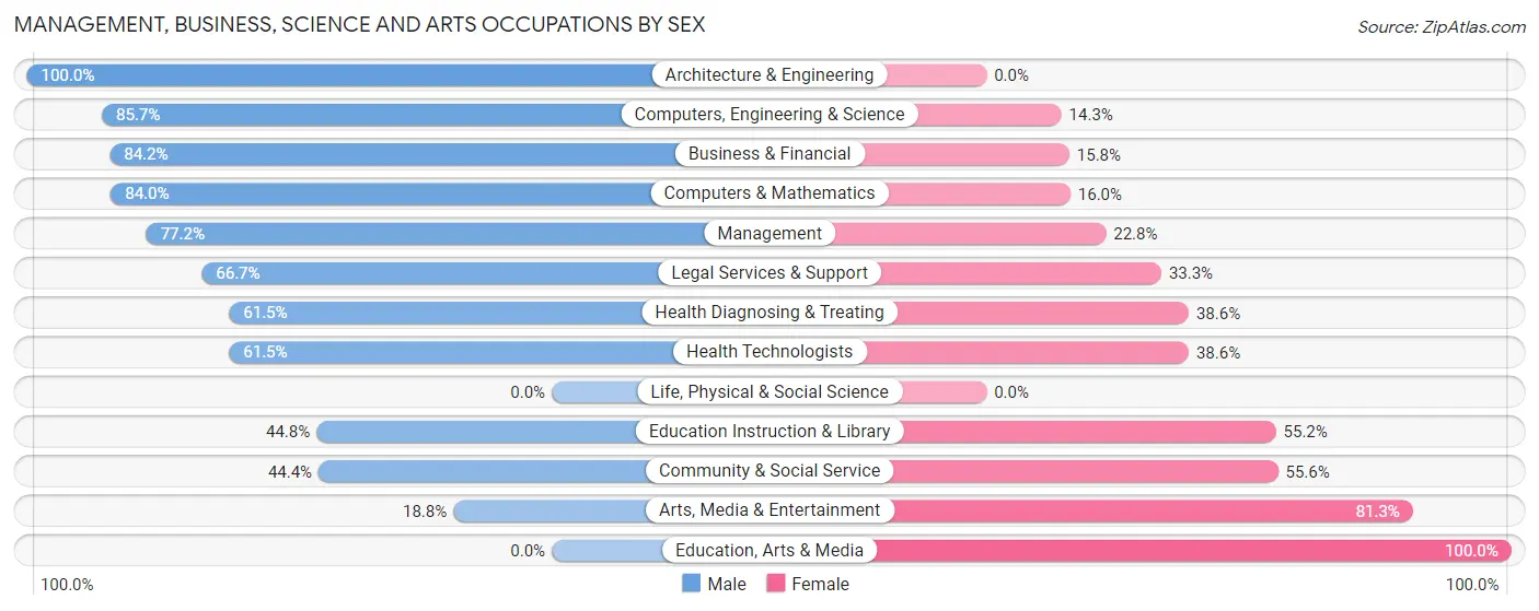 Management, Business, Science and Arts Occupations by Sex in Biltmore Forest