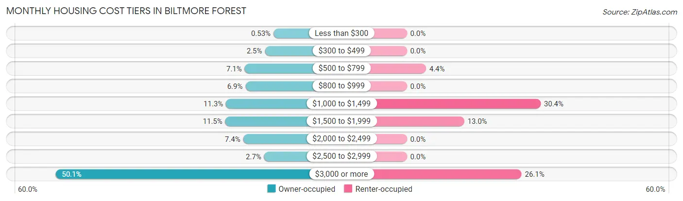Monthly Housing Cost Tiers in Biltmore Forest