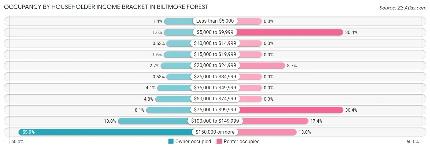 Occupancy by Householder Income Bracket in Biltmore Forest